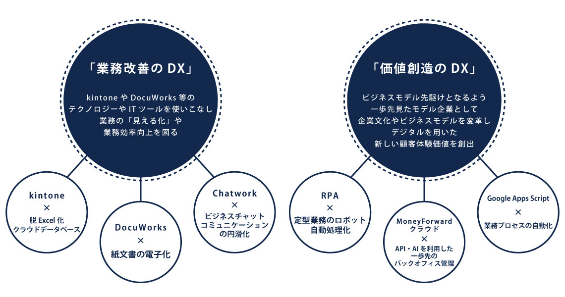 業務改善DXと価値創出DXの大まかなグループ